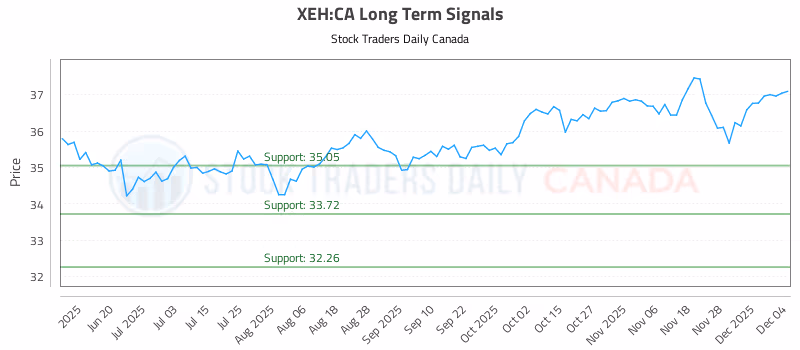 Stock Chart for XEH:CA
