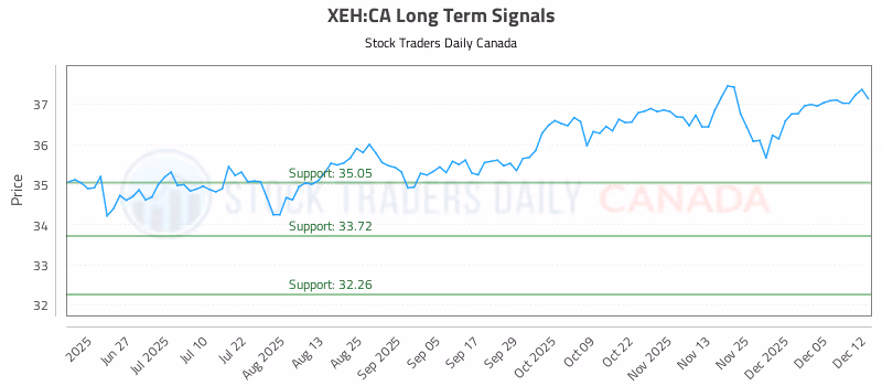 Stock Chart for XEH:CA