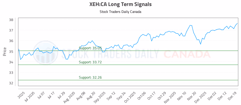 Stock Chart for XEH:CA