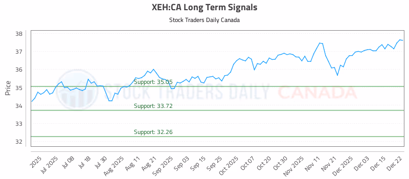 Stock Chart for XEH:CA