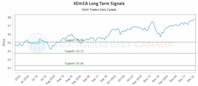 Stock Chart for XEH:CA