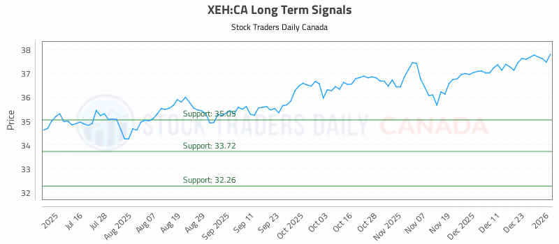 Stock Chart for XEH:CA