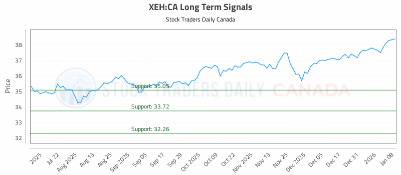 Stock Chart for XEH:CA