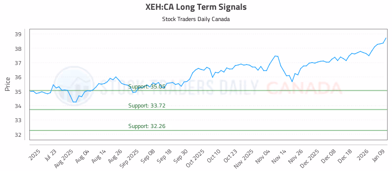 Stock Chart for XEH:CA