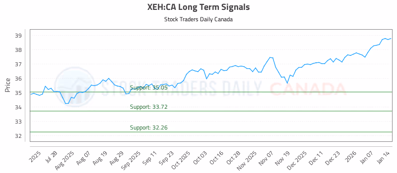 Stock Chart for XEH:CA