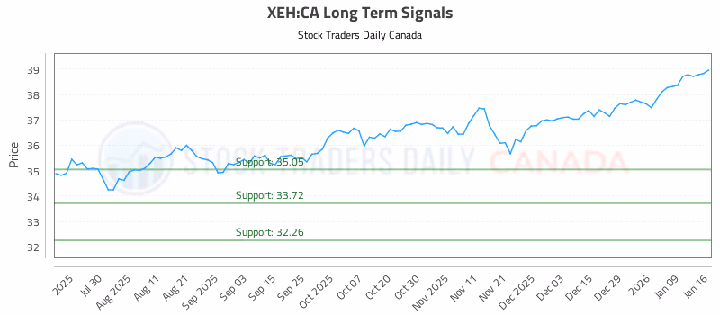 Stock Chart for XEH:CA