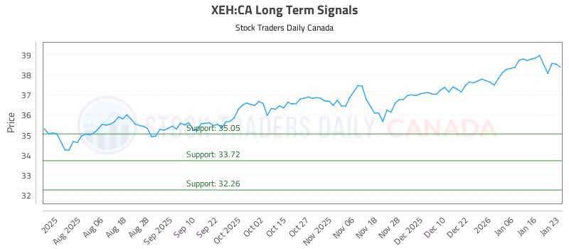 Stock Chart for XEH:CA