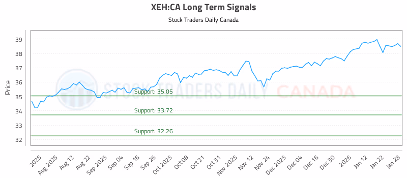 Stock Chart for XEH:CA