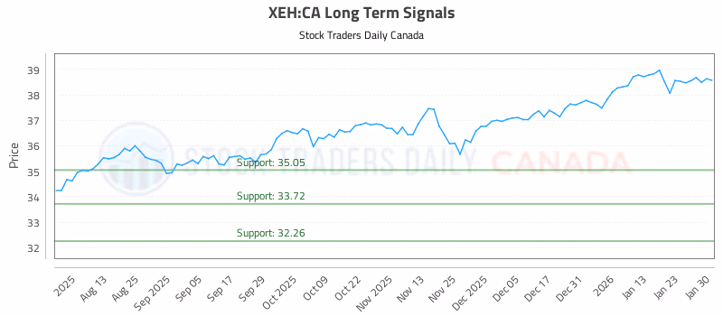 Stock Chart for XEH:CA