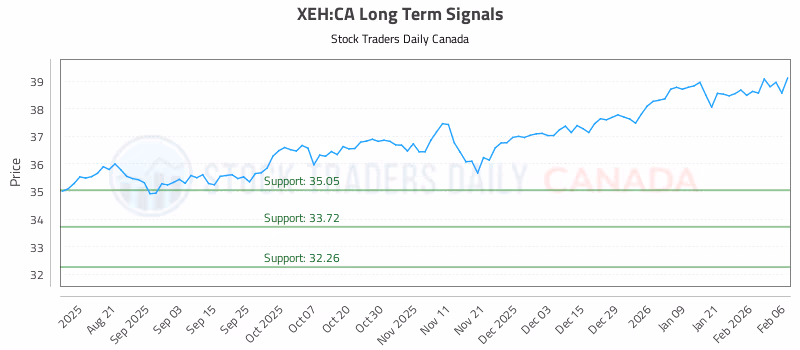 Stock Chart for XEH:CA