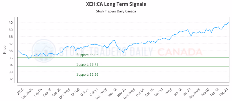 Stock Chart for XEH:CA