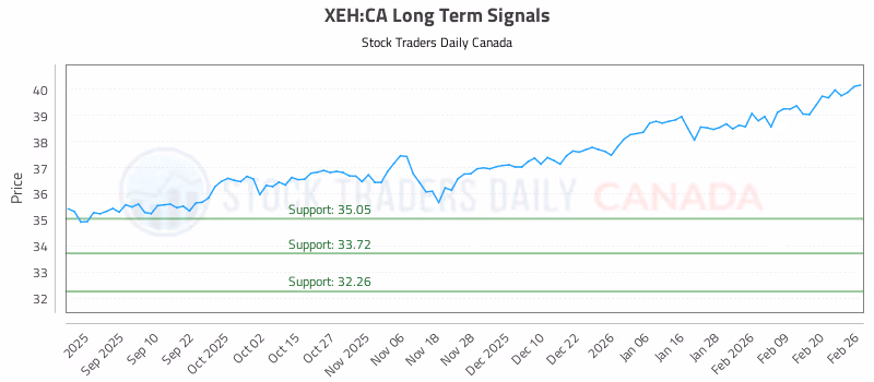 Stock Chart for XEH:CA