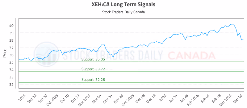 Stock Chart for XEH:CA