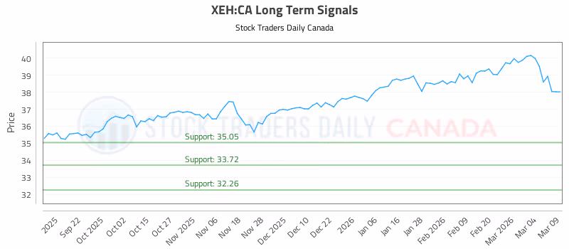 Stock Chart for XEH:CA