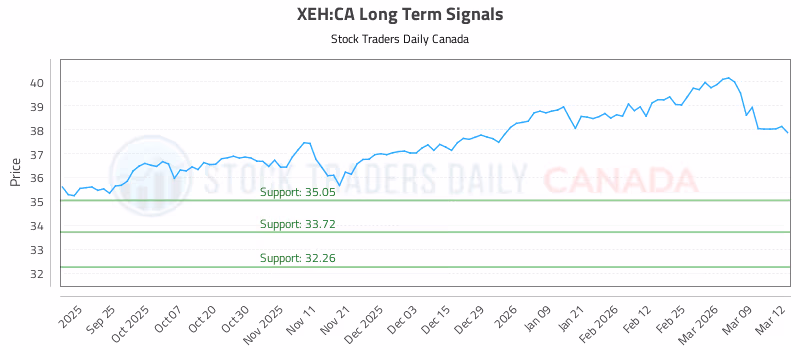 Stock Chart for XEH:CA
