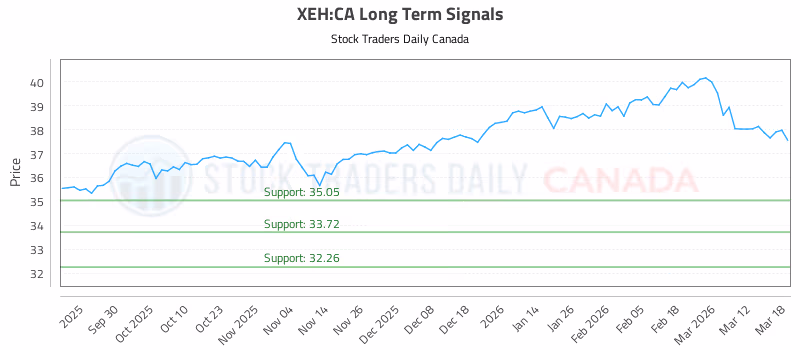 Stock Chart for XEH:CA