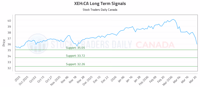 Stock Chart for XEH:CA