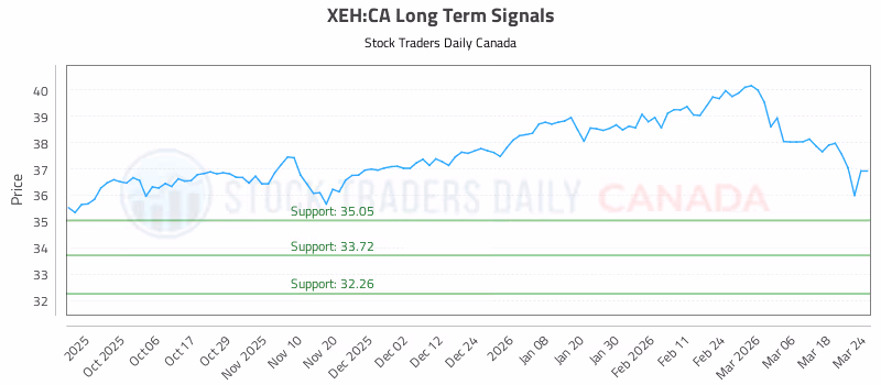 Stock Chart for XEH:CA
