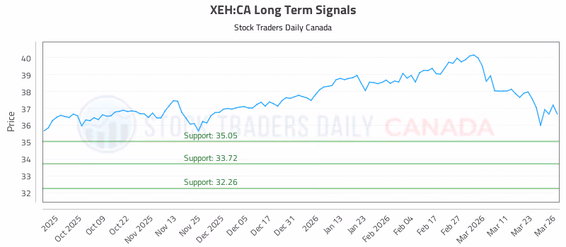 Stock Chart for XEH:CA