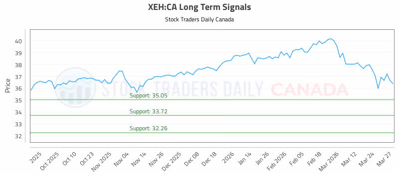 Stock Chart for XEH:CA