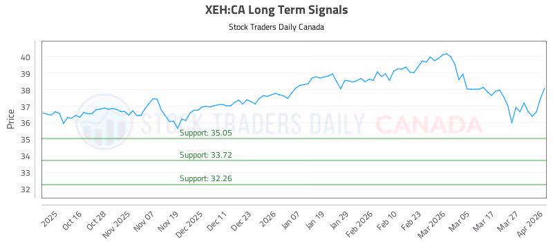 Stock Chart for XEH:CA