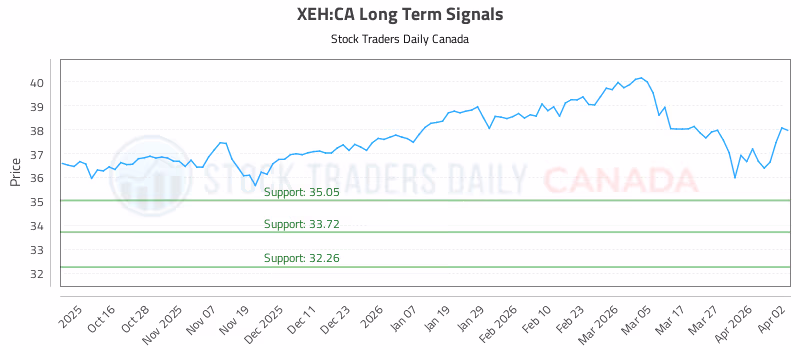 Stock Chart for XEH:CA