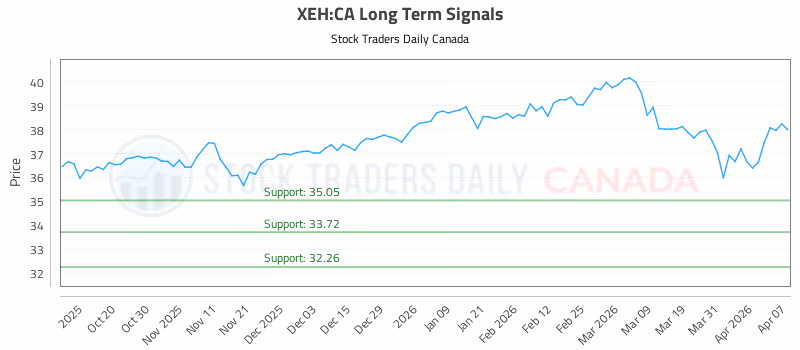 Stock Chart for XEH:CA
