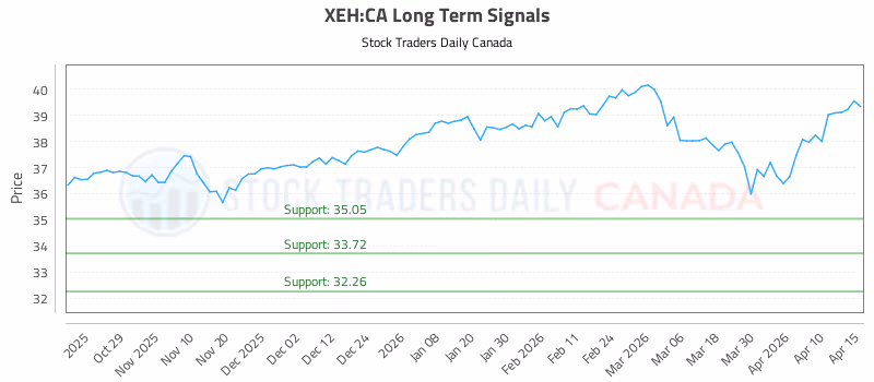 Stock Chart for XEH:CA