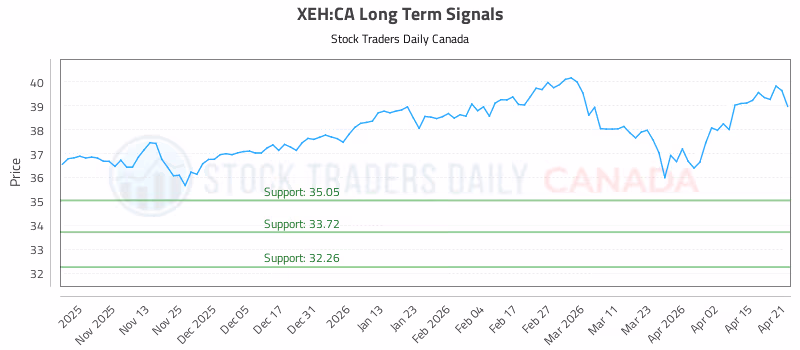 Stock Chart for XEH:CA