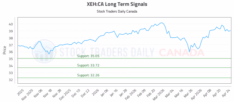 Stock Chart for XEH:CA