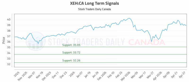 Stock Chart for XEH:CA