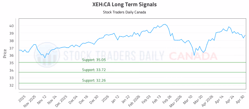Stock Chart for XEH:CA