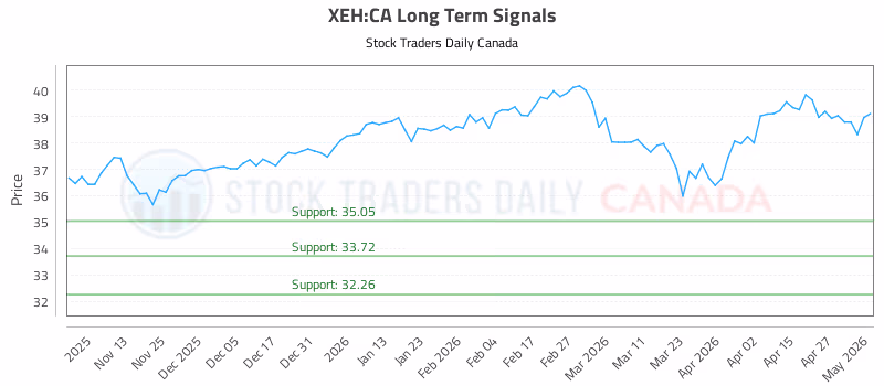 Stock Chart for XEH:CA