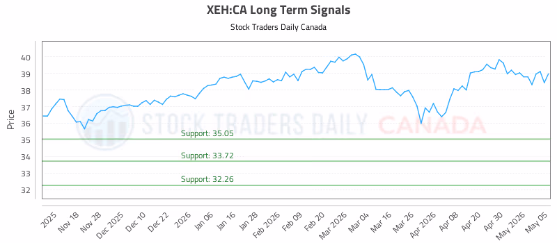 Stock Chart for XEH:CA