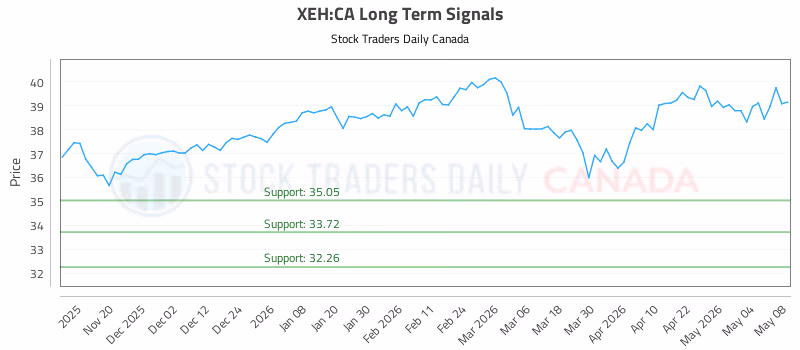 Stock Chart for XEH:CA