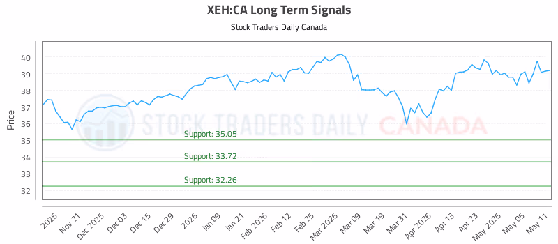 Stock Chart for XEH:CA
