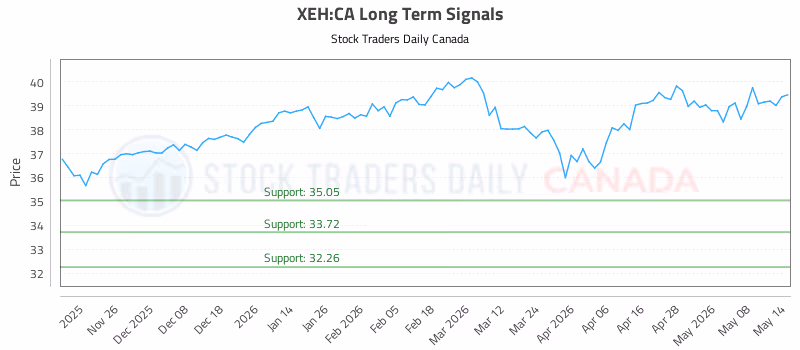 Stock Chart for XEH:CA