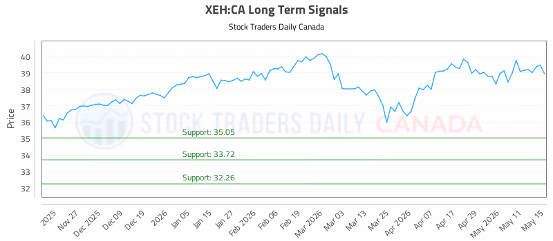 Stock Chart for XEH:CA