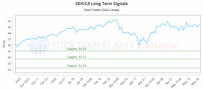 Stock Chart for XEH:CA