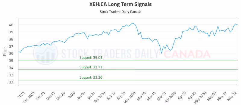 Stock Chart for XEH:CA