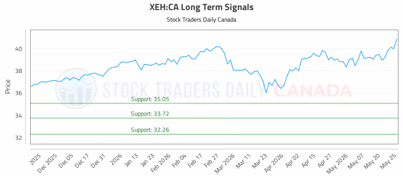 Stock Chart for XEH:CA