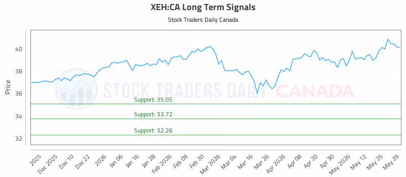 Stock Chart for XEH:CA