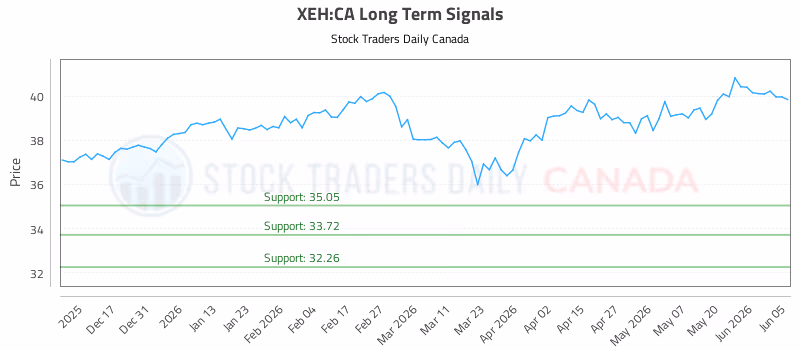 Stock Chart for XEH:CA