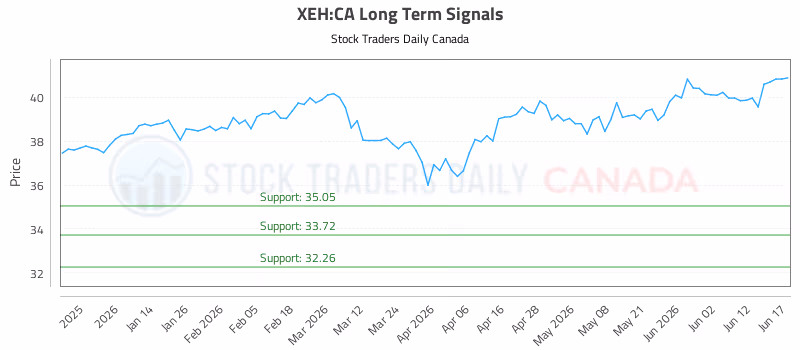 Stock Chart for XEH:CA