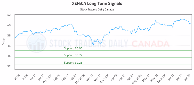 Stock Chart for XEH:CA