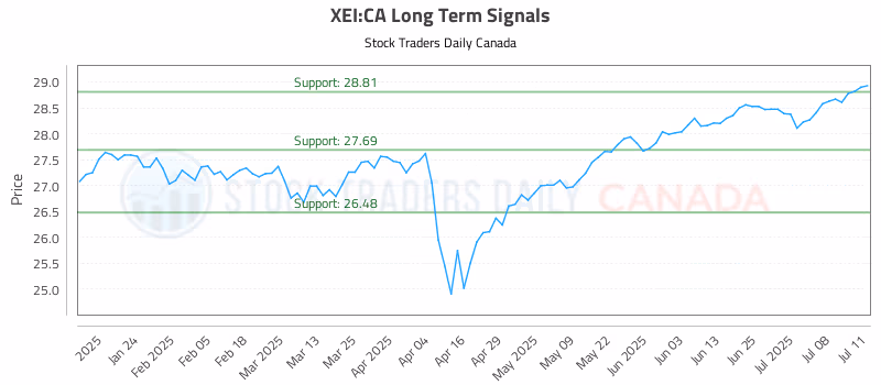Stock Chart for XEI:CA