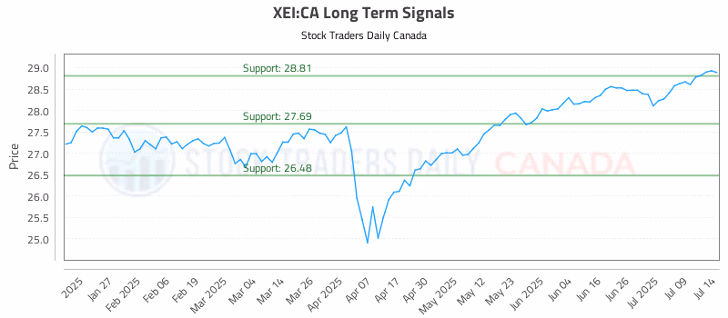 Stock Chart for XEI:CA