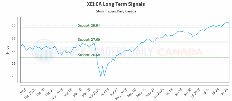 Stock Chart for XEI:CA