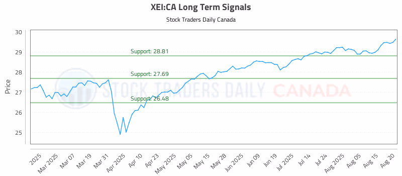 Stock Chart for XEI:CA