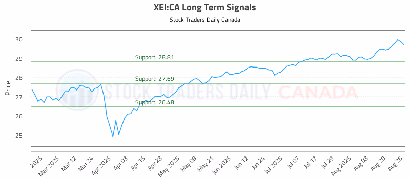 Stock Chart for XEI:CA